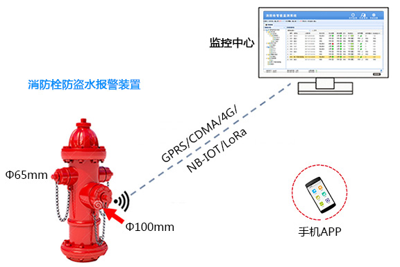 消防栓自動化遠程監控系統