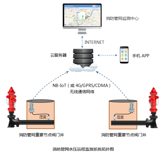 消防管網遠程監測系統