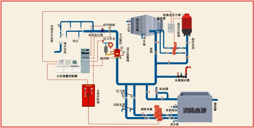 消防水系統自動化遠程監測